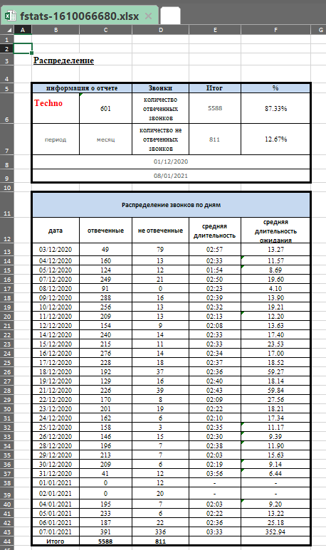 Charts
