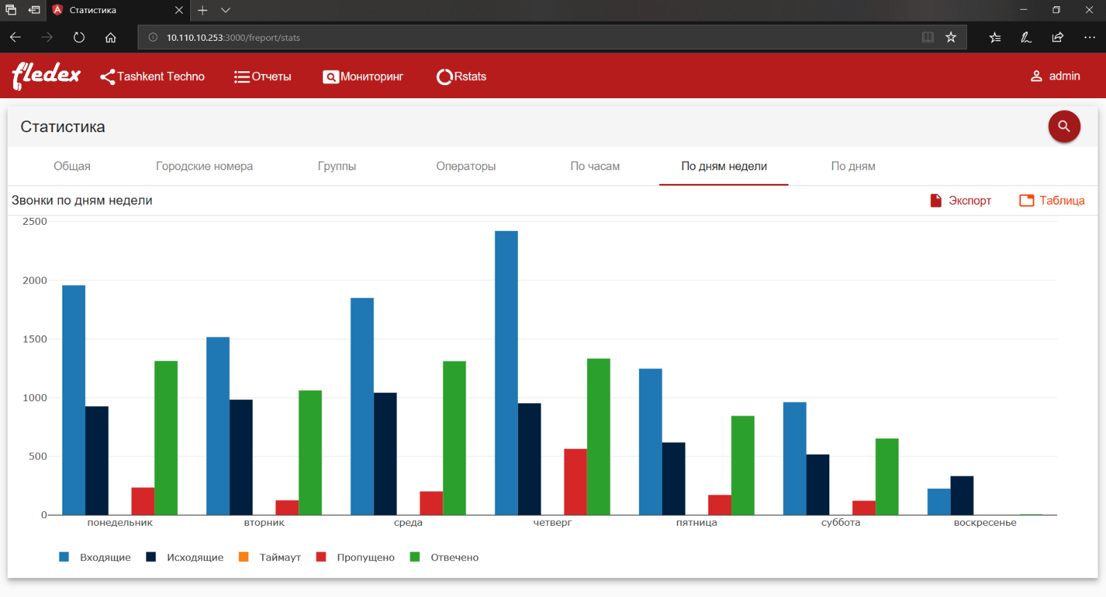 Call-center dashboard