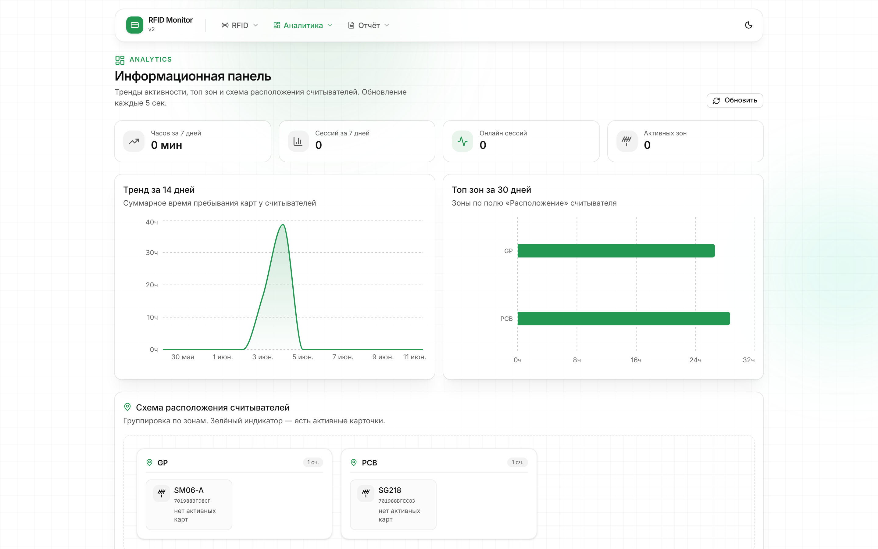RFID analytics dashboard